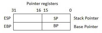 Pointer Register 32 bit table.